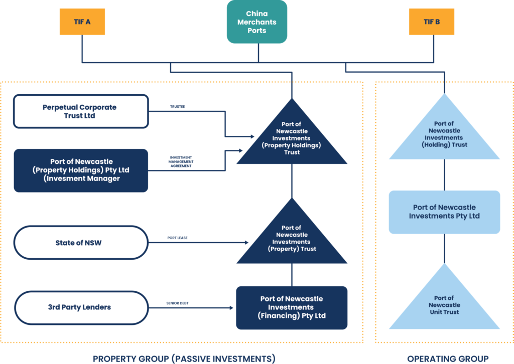 Flow chart showing corporate structure